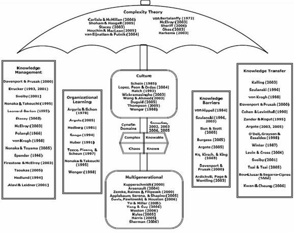 Literature Review Mind Map