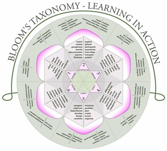 Blooms Taxonomy.gif